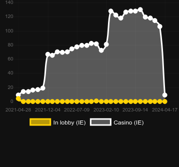 Кількість казино, де можна знайти FRUTZ. Ринок: Україна