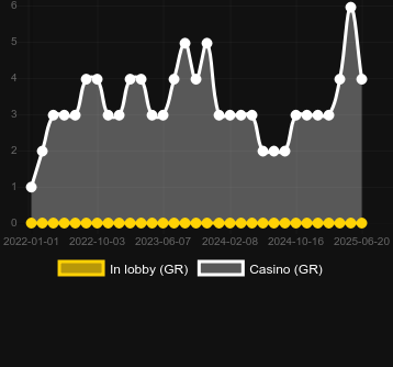 Количество казино, в которых можно найти FRUTZ. Рынок: Украина