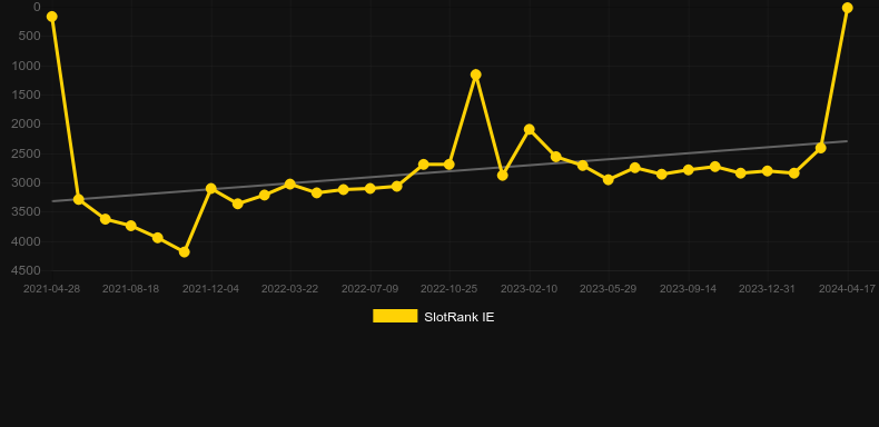 FRUTZ. Gráfico do jogo SlotRank