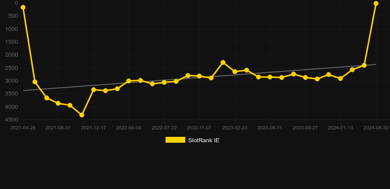 FRUTZ. Graph of game SlotRank