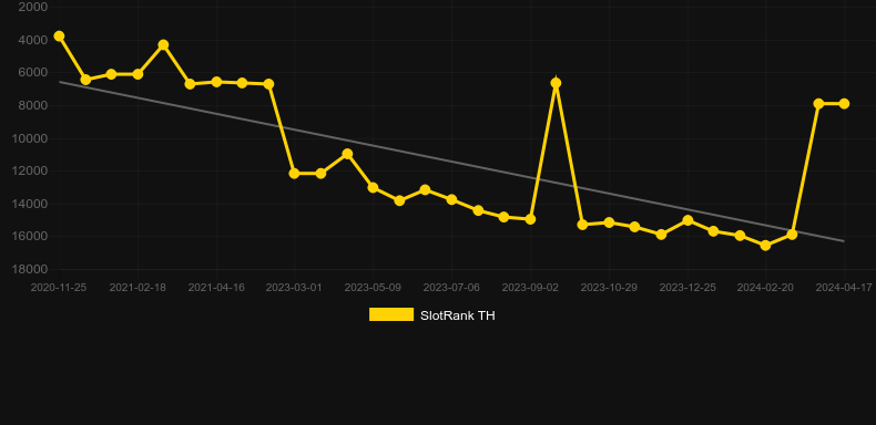 FU QI ER. Graph of game SlotRank