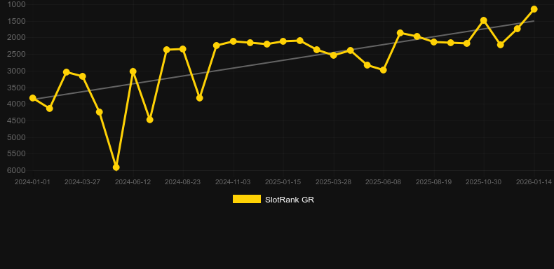 Fa Cai Destiny. Gráfico del juego SlotRank
