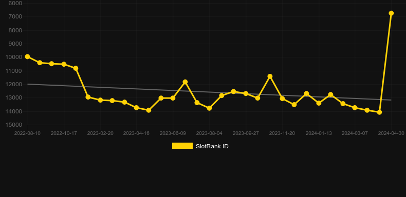 Fa Fa Fa (Iconic Gaming). Graph of game SlotRank