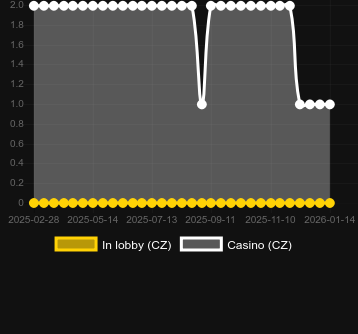 Quantité de casinos où vous pouvez trouver Faces & Deuces (Red Rake). Marché : Canada
