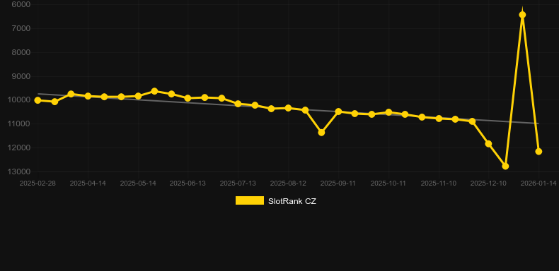 Faces & Deuces (Red Rake). Graphique du jeu SlotRank