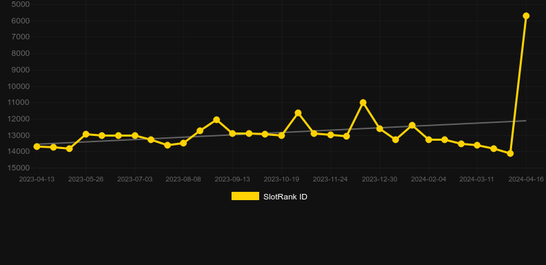 Fadacai. Graph of game SlotRank