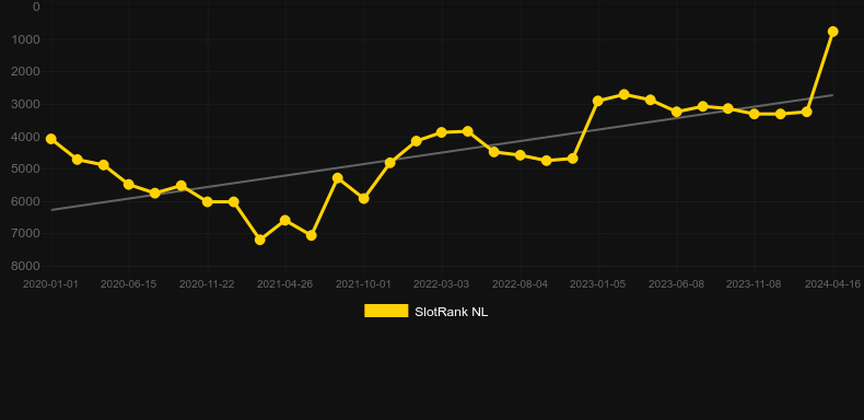 Fafafa 2. Graph of game SlotRank