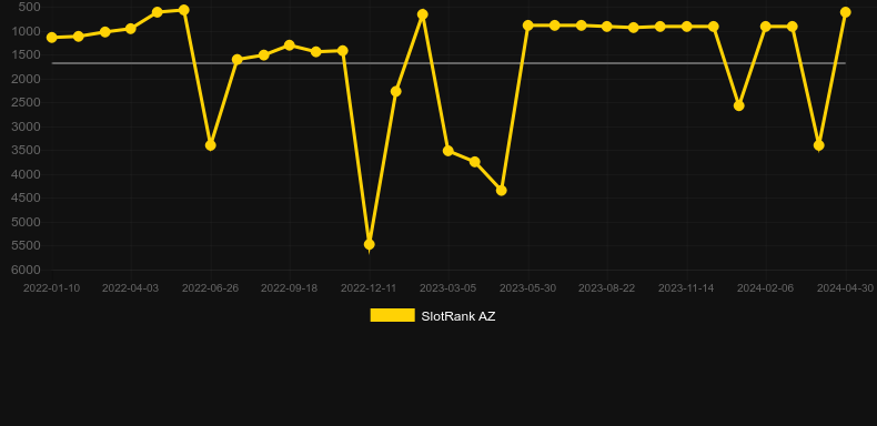 Fafafa 2. Graph of game SlotRank