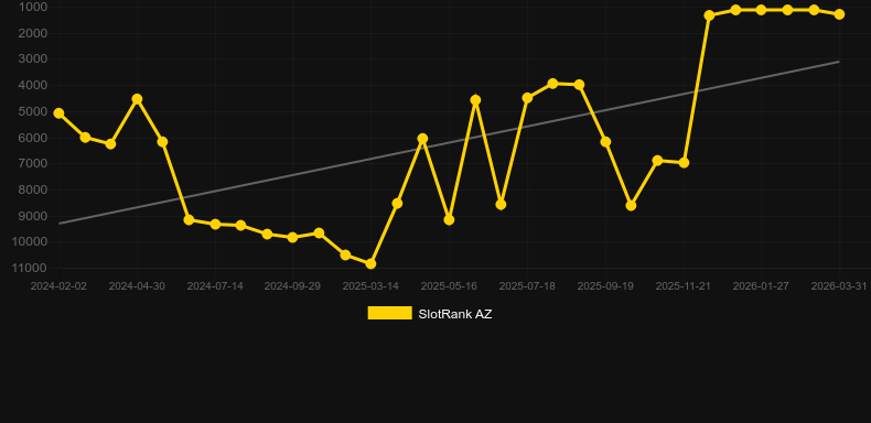 Fair Roulette Privee. Grafico del gioco SlotRank