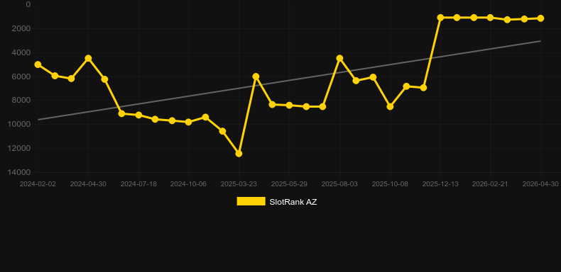 Fair Roulette Privee. Grafik SlotRank