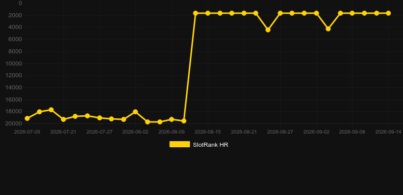Fair Roulette Privee. Grafik SlotRank