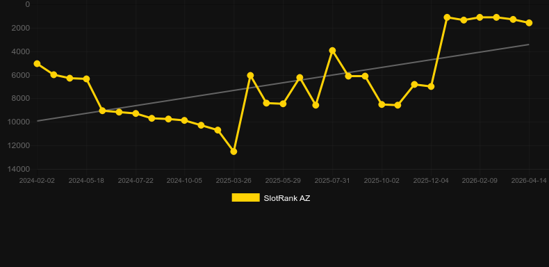 Fair Roulette Pro. Gráfico do jogo SlotRank