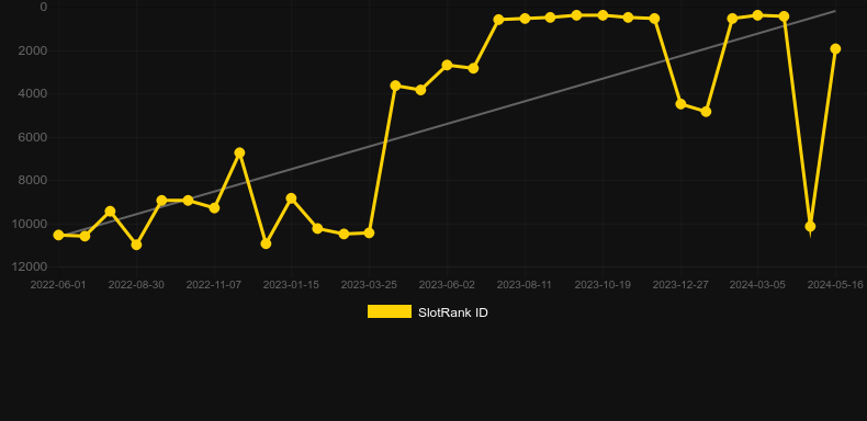 Fairy Dust Xtreme!. Graph of game SlotRank