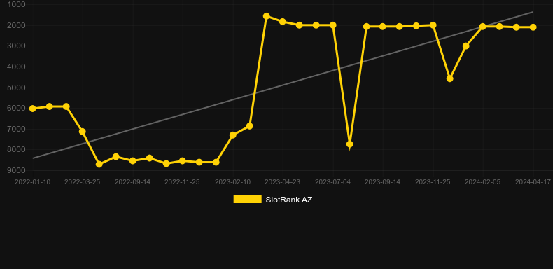 Fall of the Beast. Graph of game SlotRank