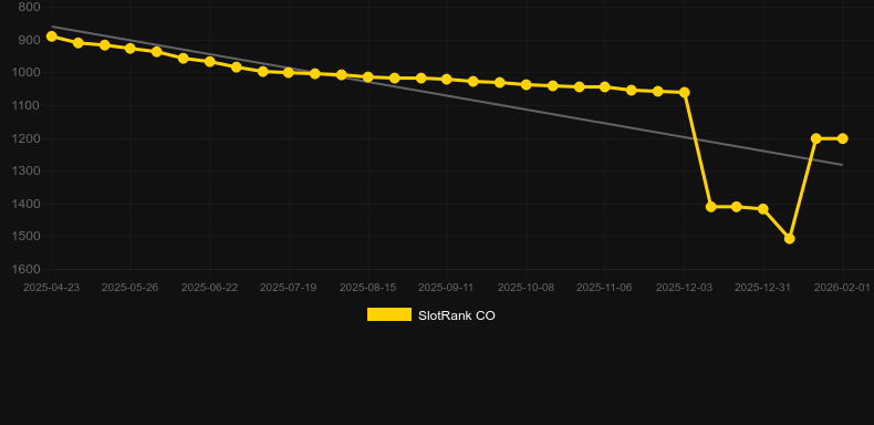 Famiglia Lumiere. Graph of game SlotRank