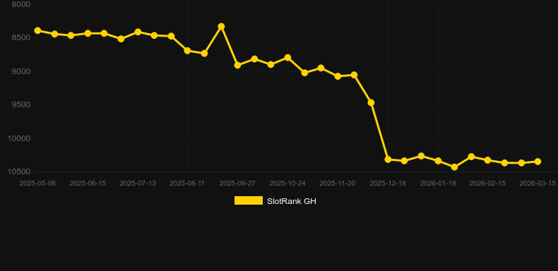 Fan Rong. Γράφημα του παιχνιδιού SlotRank