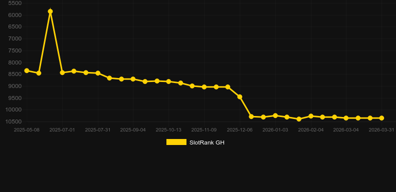 Fan Rong. Γράφημα του παιχνιδιού SlotRank