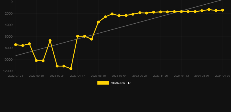 FanTan. Graph of game SlotRank