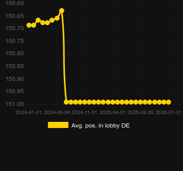 Posizione media nella lobby per Fancy Fruits RHFP. Mercato: Italia