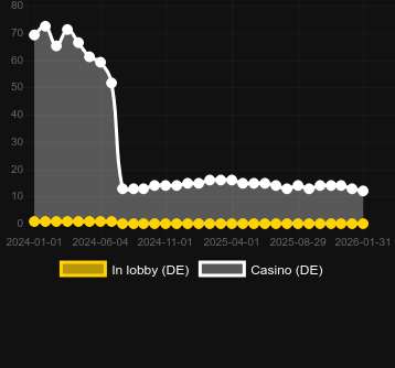 Numero dei casinò in cui puoi trovare Fancy Fruits RHFP. Mercato: Italia