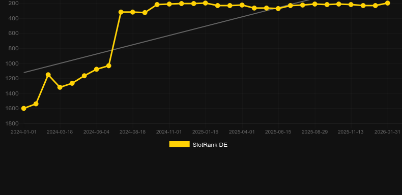 Fancy Fruits RHFP. Grafico del gioco SlotRank