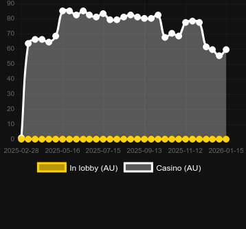 Quantité de casinos où vous pouvez trouver Fantasy Falls. Marché : Canada