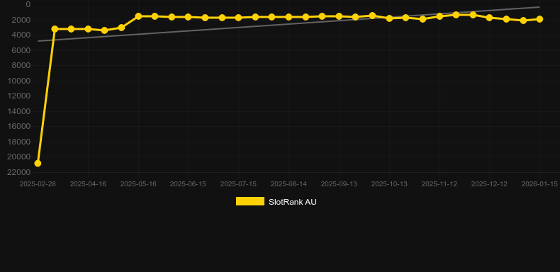 Fantasy Falls. Graphique du jeu SlotRank