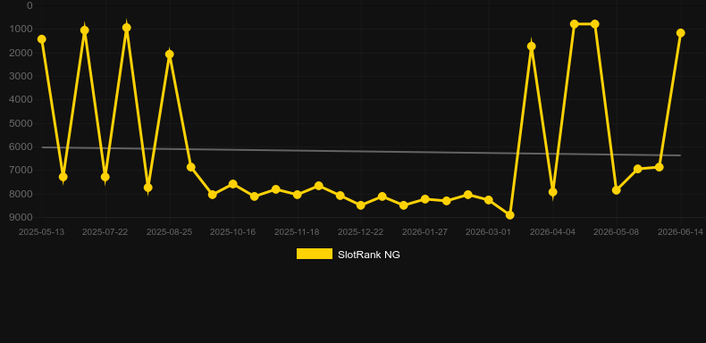 Fast Colt. Graph of game SlotRank