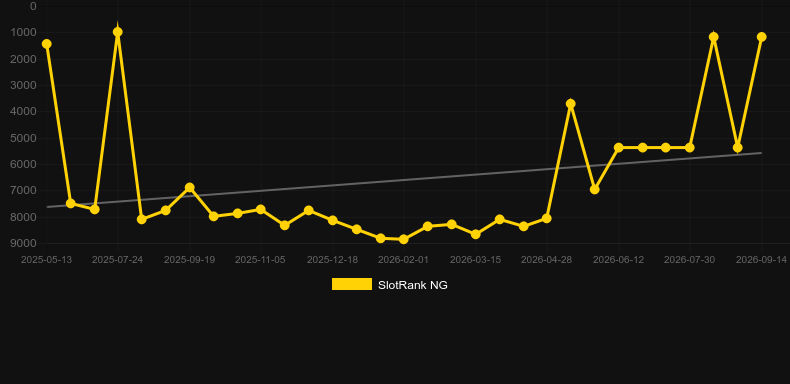 Fast Colt. Gráfico del juego SlotRank