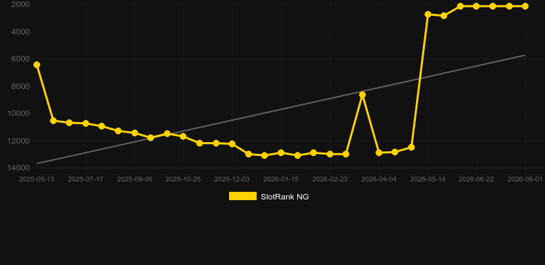Fast Fielder. Grafico del gioco SlotRank