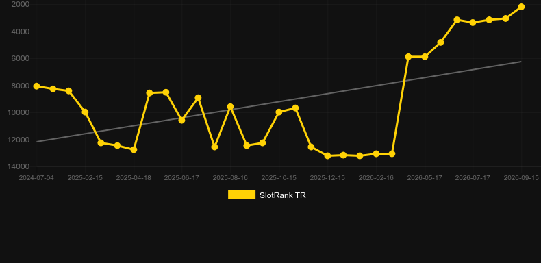 Fast Fielder. Graph of game SlotRank
