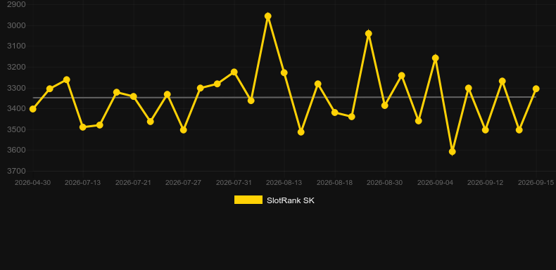 Fast Fortune. Grafik SlotRank