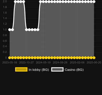 Количество казино, в которых можно найти Fast Lap. Рынок: Украина