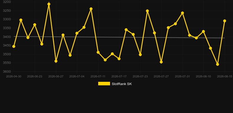 Fast Trade。SlotRankのグラフ