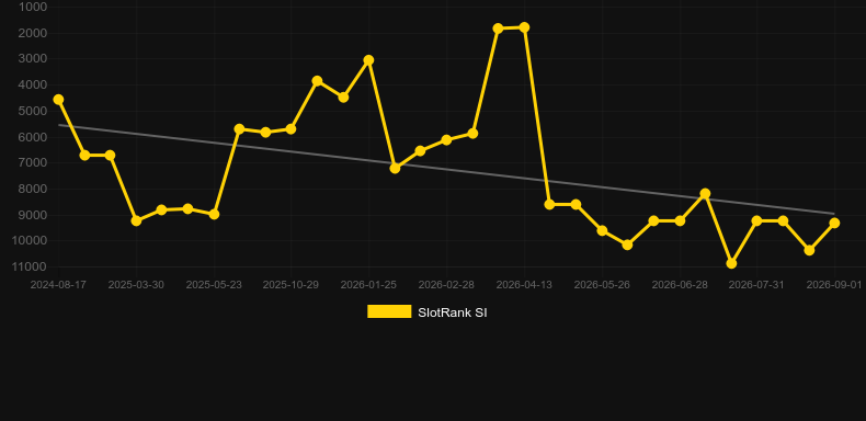 Fast Trade. График SlotRank