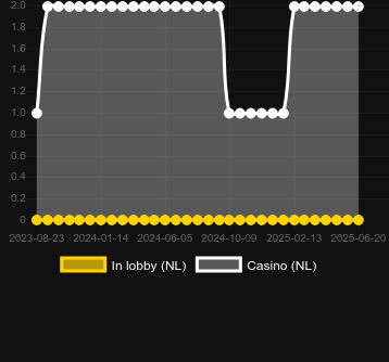 Количество казино, в которых можно найти Fast and Sexy. Рынок: Украина