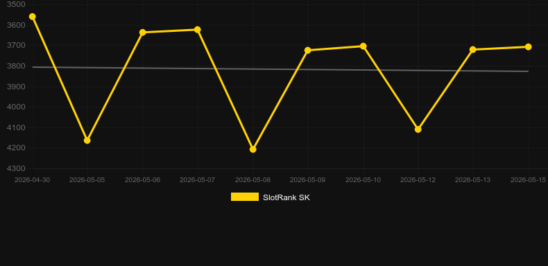 FastMaster. Grafico del gioco SlotRank