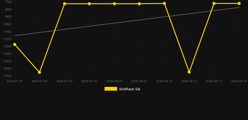 Fastbreak. Graficul jocului SlotRank