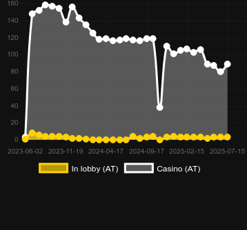 Количество казино, в которых можно найти Fat Panda. Рынок: Украина