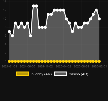 Quantidade de cassinos onde você pode encontrar Fat Panda. Mercado: Portugal