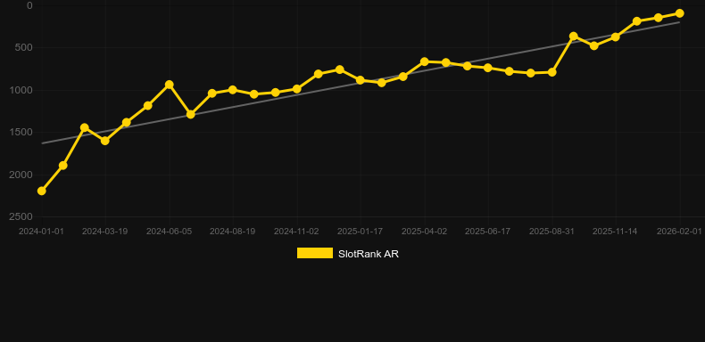 Fat Panda. Gráfico do jogo SlotRank