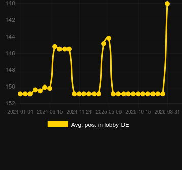 Mediu Poziție în hol pentru Fat Rabbit. Piață: România