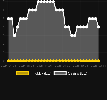 Cantitatea de cazinouri unde puteți găsi Fat Rabbit. Piață: România