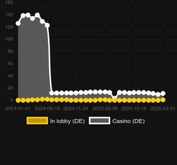 Cantitatea de cazinouri unde puteți găsi Fat Rabbit. Piață: România