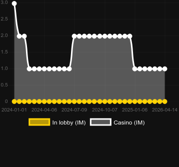 Fat Rabbit bulabileceğiniz kumarhane sayısı. Pazar: Bulgaristan