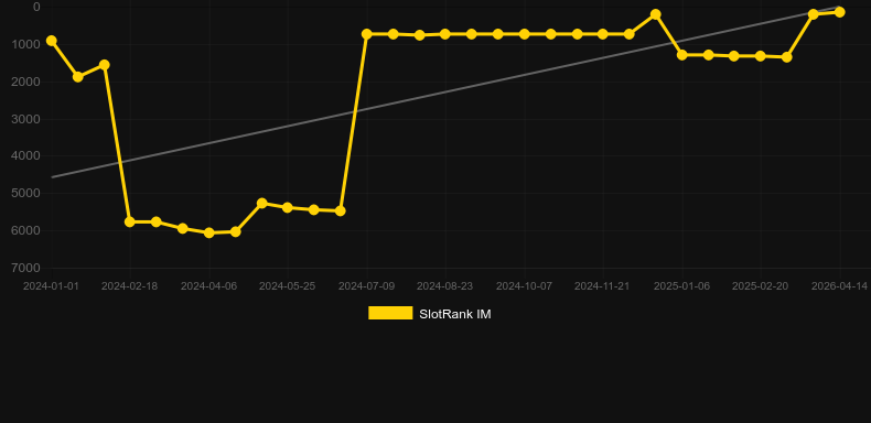 Fat Rabbit. SlotRank oyununun grafiği