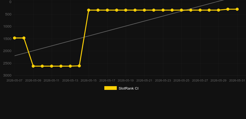 Fat Rabbit. Graph of game SlotRank