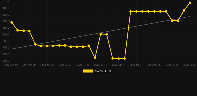 Fat Rabbit. Grafico del gioco SlotRank