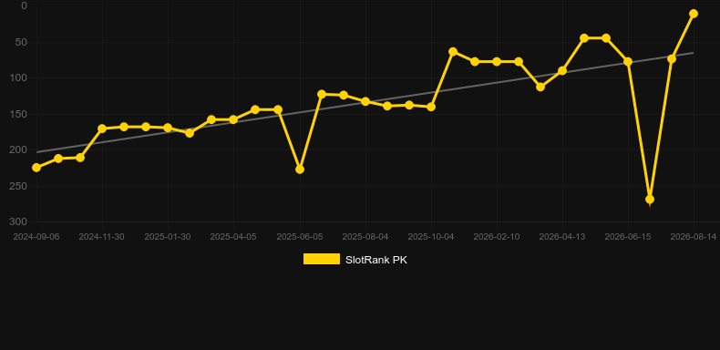 Faust. Graficul jocului SlotRank