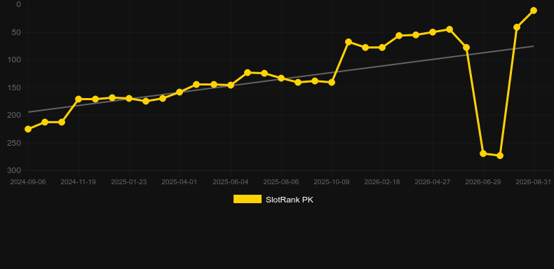 Faust. Grafico del gioco SlotRank